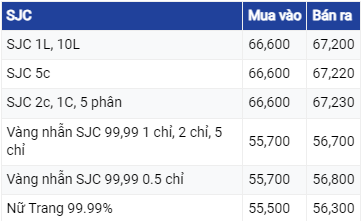 Giá vàng hôm nay ngày 18/7/2023: Vàng trong nước tăng giảm không đồng nhất