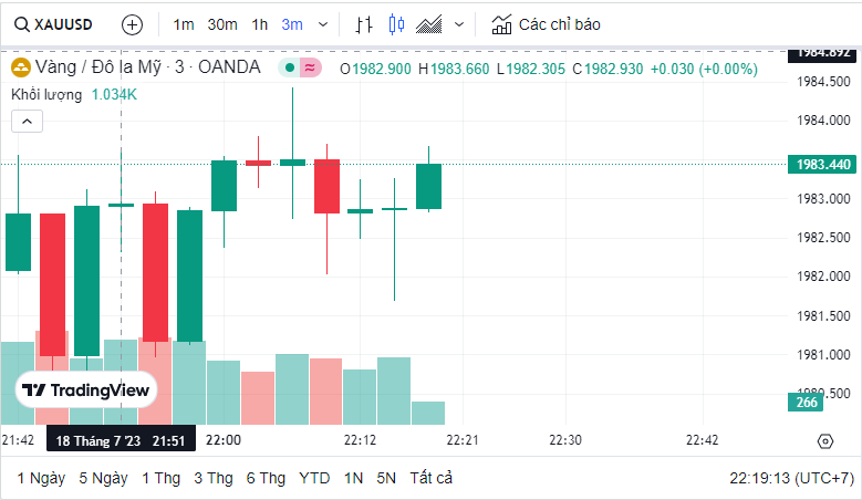 Dự báo giá vàng ngày 19/7/2023: Giá vàng tăng nhờ đồng USD giảm?