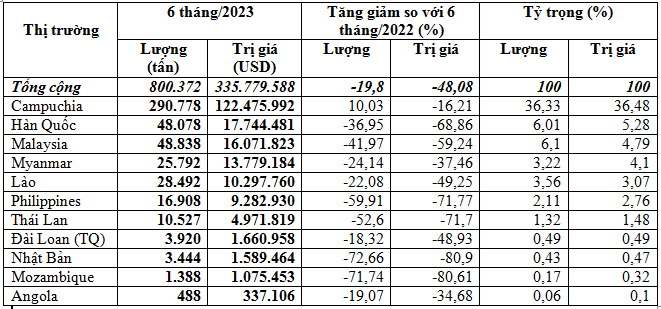 Xuất khẩu phân bón 6 tháng giảm 48% kim ngạch