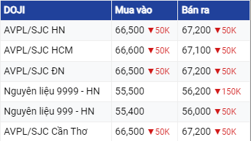 Dự báo giá vàng ngày 22/7/2023: Vàng tiếp tục giảm sâu