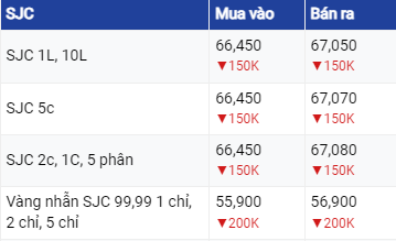 Dự báo giá vàng ngày 22/7/2023: Vàng tiếp tục giảm sâu