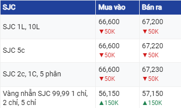 Dự báo giá vàng ngày 27/7/2023: Chờ đợi thông tin mới từ Fed?