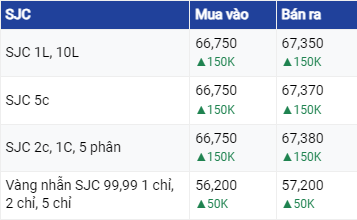 Dự báo giá vàng ngày 28/7/2023: Vàng thế giới giảm mạnh ?