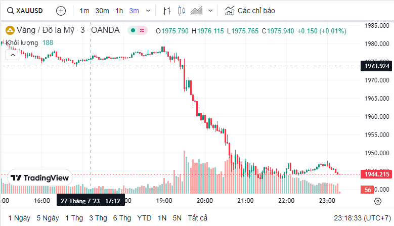 Dự báo giá vàng ngày 28/7/2023: Vàng thế giới giảm mạnh ?