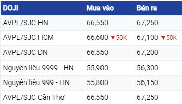 Giá vàng hôm nay ngày 28/7/2023: Vàng rơi thẳng đứng sau khi FED tăng lãi xuất