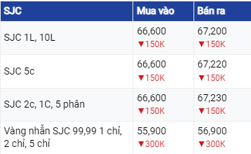 Giá vàng hôm nay ngày 28/7/2023: Vàng rơi thẳng đứng sau khi FED tăng lãi xuất