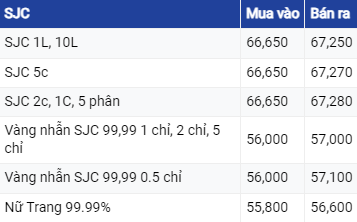 Giá vàng hôm nay ngày 29/7/2023: Vàng tăng, lấy lại mốc 1.950 USD/ounce