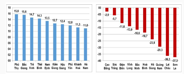 Tốc độ tăng/giảm IIP 7 tháng năm 2023 so với cùng kỳ năm trước của một số địa phương (%)