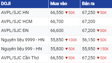 Giá vàng hôm nay ngày 2/8/2023: Vàng rớt nhanh từ đỉnh 2 tháng