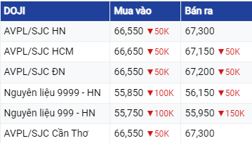 Dự báo giá vàng 3/8/2023: Sau cú 