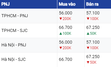 Dự báo giá vàng 3/8/2023: Sau cú 