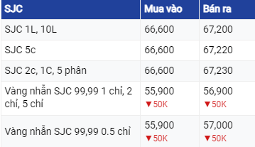 Dự báo giá vàng 4/8/2023: Đồng USD tăng kéo vàng giảm xuống