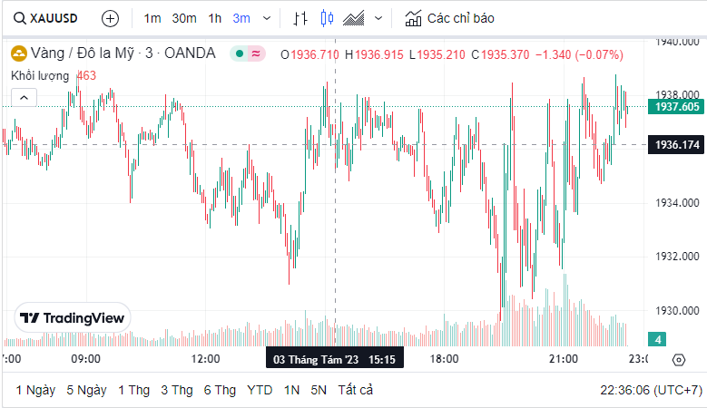 Dự báo giá vàng 4/8/2023: Đồng USD tăng kéo vàng giảm xuống