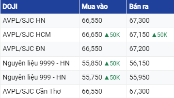 Giá vàng hôm nay ngày 4/8/2023: Vàng trong nước quay đầu tăng, vàng thế giới tiêp tục lao dốc