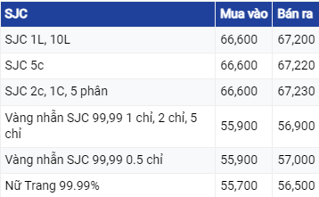 Dự báo giá vàng 5/8/2023: Giá vàng 