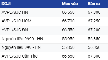 Giá vàng hôm nay ngày 6/8/2023: Vàng SJC duy trì mức cao trên 67 triệu đồng/lượng