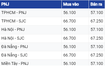 Giá vàng hôm nay ngày 6/8/2023: Vàng SJC duy trì mức cao trên 67 triệu đồng/lượng