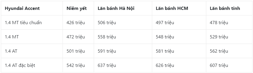 Bảng giá Hyundai Accent 2023 niêm yết và lăn bánh mới nhất tháng 8/2023