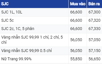 Dự báo giá vàng ngày 7/8/2023: Nhà phân tích kì vọng giá vàng được hỗ trợ