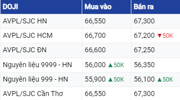 Giá vàng hôm nay ngày 7/8/2023: Thế giới quay đầu giảm, vàng SJC vẫn tăng