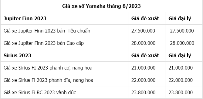 Bảng giá xe máy số Yamaha mới nhất tháng 8/2023