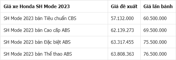 Bảng giá xe máy tay ga Honda mới nhất tháng 8/2023: Tiếp tục giảm, có mẫu còn dưới cả giá đề xuất