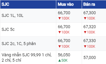 Dự báo giá vàng 9/8/2023: Vàng tiếp tục giảm sâu