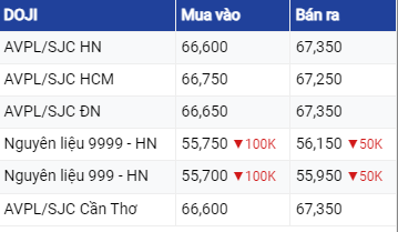 Giá vàng hôm nay ngày 9/8/2023: USD tăng mạnh đẩy giá vàng lao dốc