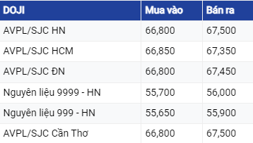 Diễn biến giá vàng hôm nay ngày 13/8/2023: Vàng duy trì ổn định