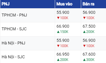 Dự báo giá vàng ngày 15/8/2023: Vàng SJC biến động trái chiều?