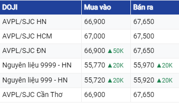 Giá vàng hôm nay ngày 18/8/2023: Vàng trong nước giao dịch ảm đạm, thế giới tiếp tục tăng