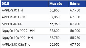 Giá vàng hôm nay ngày 21/8/2023: Vàng trong nước tăng nhẹ, vàng thế giới tiếp tục nhận tin xấu