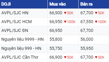 Dự báo giá vàng ngày 22/8/2023: Điều chỉnh giảm nhẹ theo xu hướng thế giới?