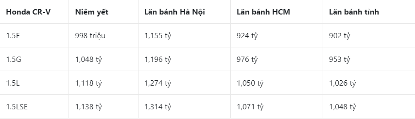 Bảng giá ô tô Honda CR-V niêm yết và lăn bánh mới nhất giữa tháng 8/2023