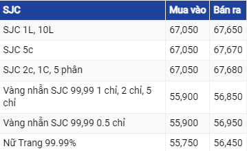 Giá vàng hôm nay ngày 23/8/2023: Vàng tiếp đà tăng