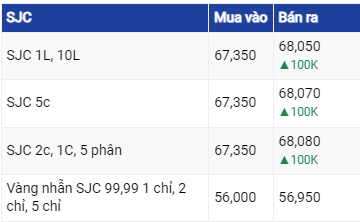 Dự báo giá vàng ngày 27/08/2023: Vàng trong nước giao dịch ổn định?