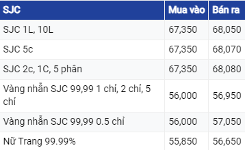 Giá vàng hôm nay ngày 27/8/2023: Vàng tiếp tục lao dốc