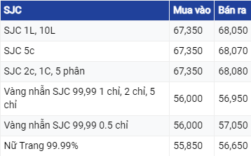 Dự báo giá vàng ngày 28/08/2023: Kim loại quý lao dốc