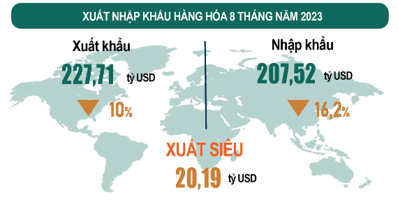 Việt Nam xuất siêu hơn 20 tỷ USD sau 8 tháng