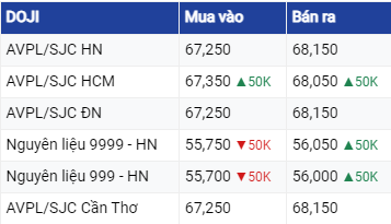 Diễn biến phiên chiều giá vàng ngày 29/8/2023: Những ngày lao dốc của Vàng đã qua