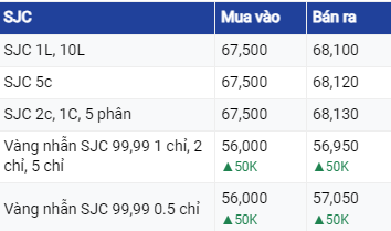 Diễn biến phiên chiều giá vàng ngày 29/8/2023: Những ngày lao dốc của Vàng đã qua