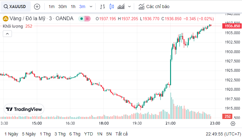 Dự báo giá vàng ngày 30/08/2023: Tiếp tục tăng nhờ đồng USD giảm?