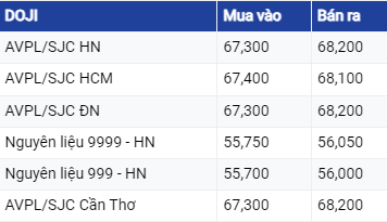 Giá vàng hôm nay ngày 30/8/2023: Đồng USD giảm tạo đà tăng trưởng cho Vàng