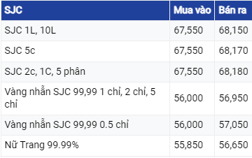 Giá vàng hôm nay ngày 30/8/2023: Đồng USD giảm tạo đà tăng trưởng cho Vàng