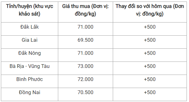 Giá nông sản hôm nay 6/9: Cà phê quay đầu giảm, hồ tiêu tăng 500 đồng/kg