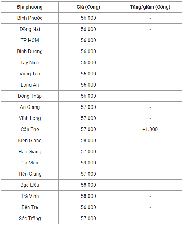 Giá heo hơi hôm nay 8/9: Tiếp tục tăng, nguồn cung heo hơi cuối năm liệu có thiếu hụt?