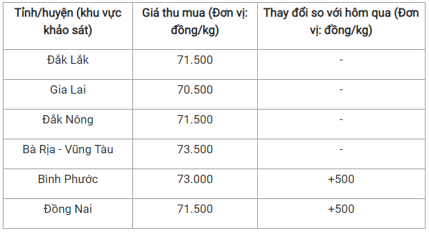 Giá nông sản hôm nay 11/9: Cà phê giảm nhẹ 100 đồng/kg, giá tiêu giữ vững đỉnh 73.500 đồng/kg