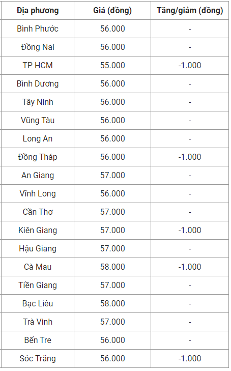 Giá heo hơi hôm nay 13/9: Tiếp tục giảm nhẹ 1.000 đồng/kg