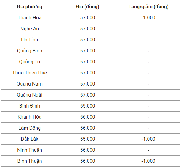 Giá heo hơi hôm nay 13/9: Tiếp tục giảm nhẹ 1.000 đồng/kg