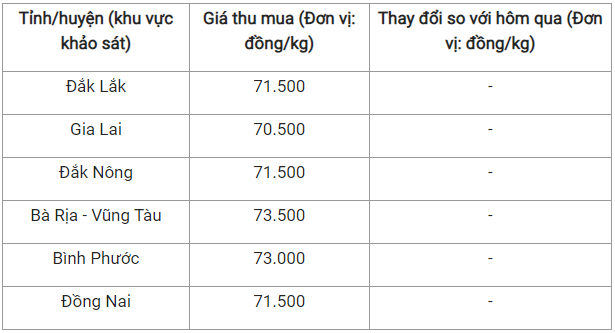 Giá nông sản hôm nay 13/9: Cà phê đảo chiều tăng 700 đồng/kg, hồ tiêu cố thủ trên đỉnh 73.500 đồng/kg